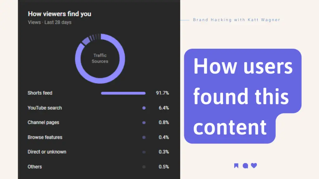 How users found this content SHORTS FEED