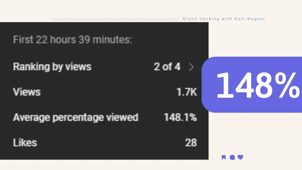 Multiple plays on youtube shorts great engagement