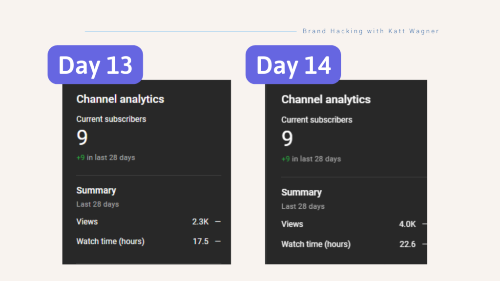 Insights for viral YouTube Shorts on a brand new channel day 13 and day 14 compared