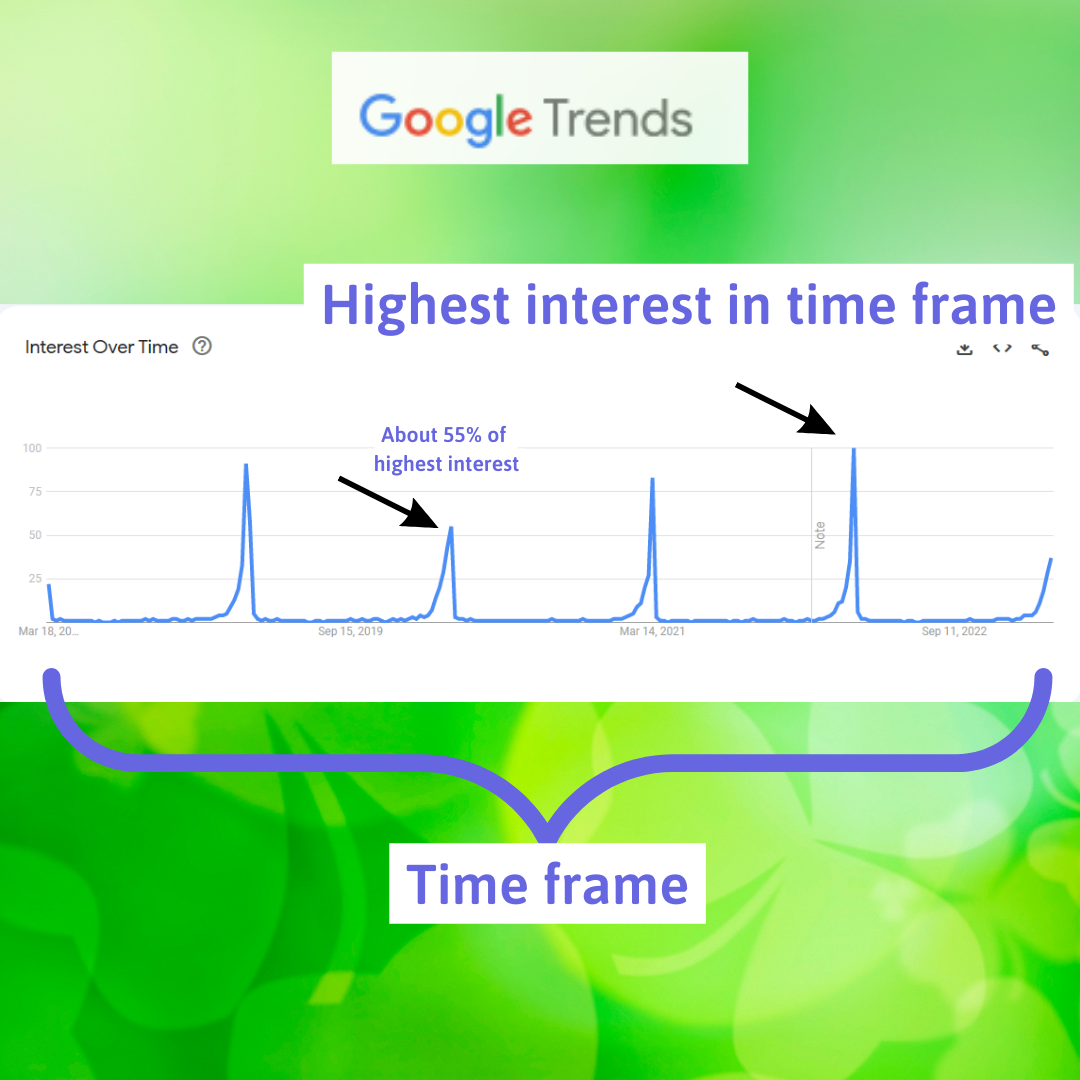how to read google trends 100 peak