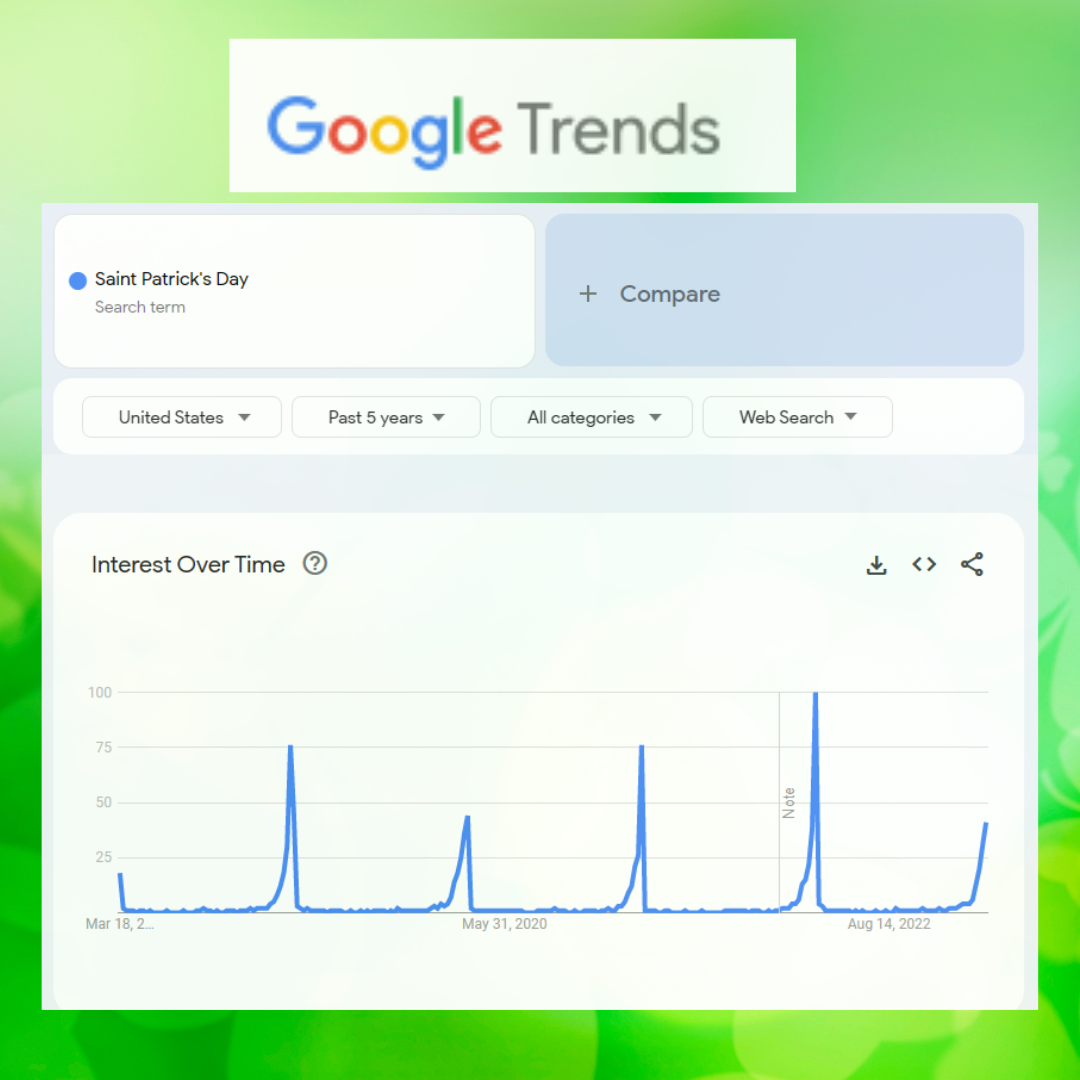 Understanding Google Trends Interest over time: Saint Patrick's Day Popularity
