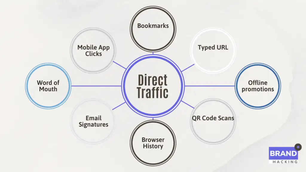 Where does direct traffic come from? Web traffic sources