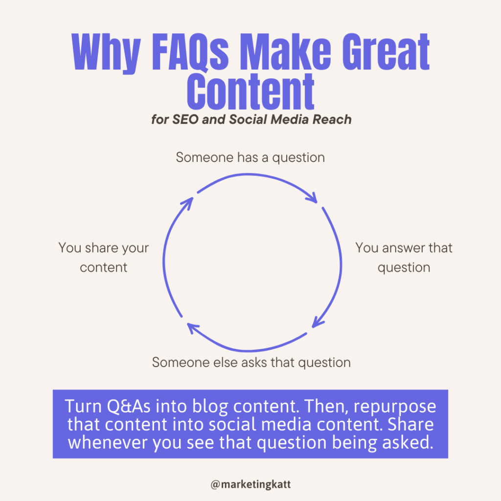 why FAQs make great content for SEo and social media marketing repurposing copywriting