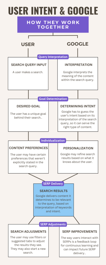 flowchart infographic about User Intent & Google: How they work together. The flowchart shows the user and Google journey through query interpretation, intent determination, and content to show for SERPs