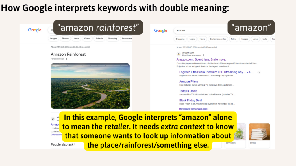 Comparison of two pictures of Google SERPs, one for "amazon rainforest" and the other for "amazon." It says: How Google interprets keywords with double meaning: in this example Google interprets "amazon" alone to mean the retailer. It needs extra contet to know that someone wants to look up information about the place, rainforest, or something else that uses the word amazon.