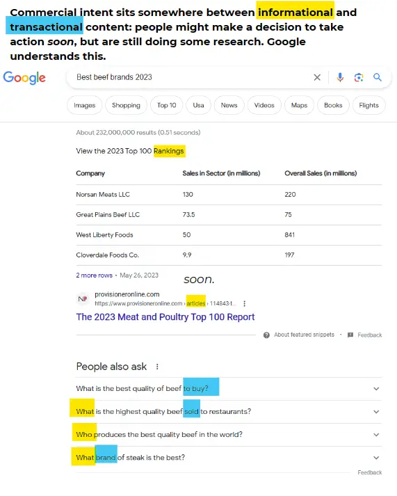 Example SERP display for commercial intent searches