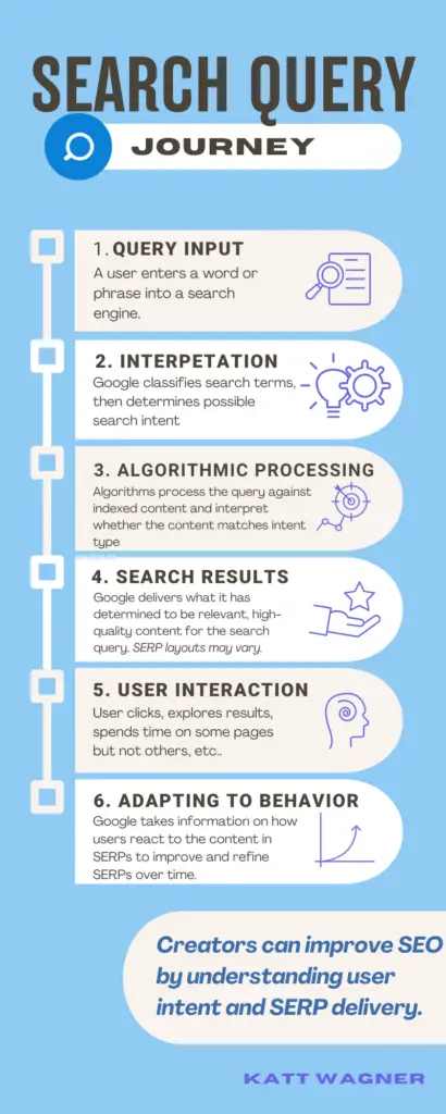 how search query and Google serps work FLOWCHART infographic